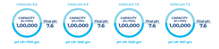 Pool Maxx pH Up chart